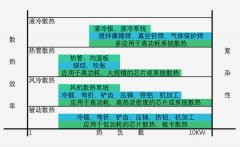 常见的散热方式主要欧哪些？