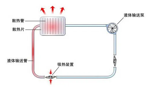 关于散热器与水冷板的概念简介